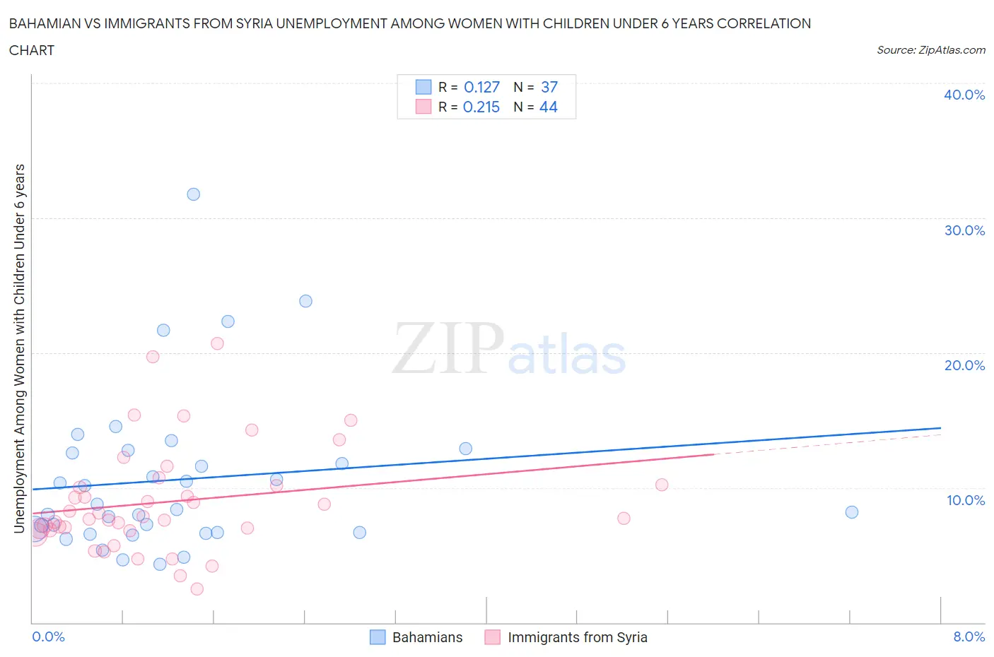 Bahamian vs Immigrants from Syria Unemployment Among Women with Children Under 6 years