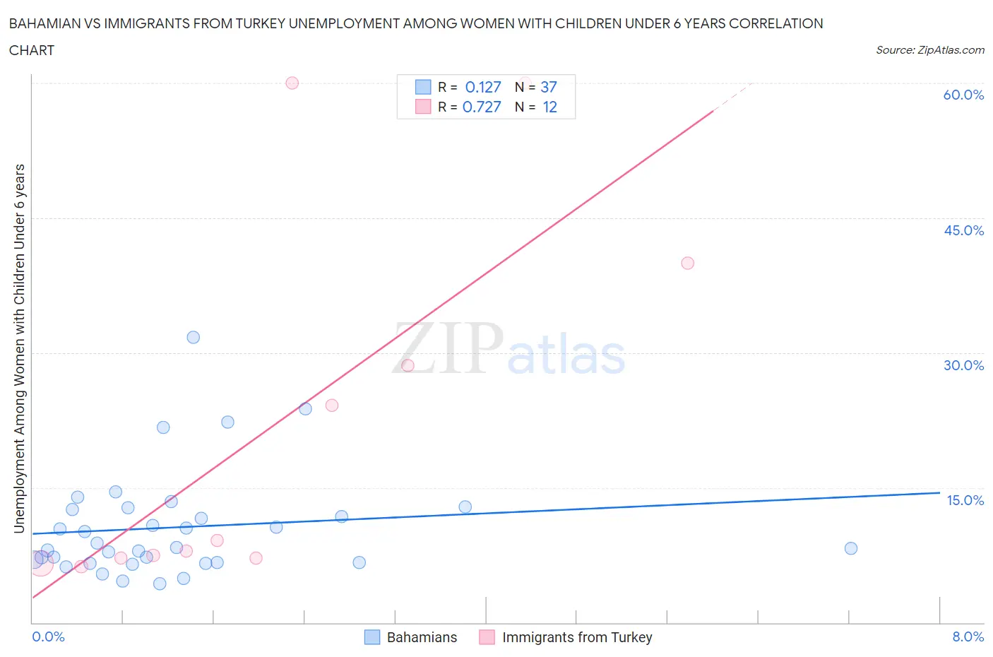 Bahamian vs Immigrants from Turkey Unemployment Among Women with Children Under 6 years