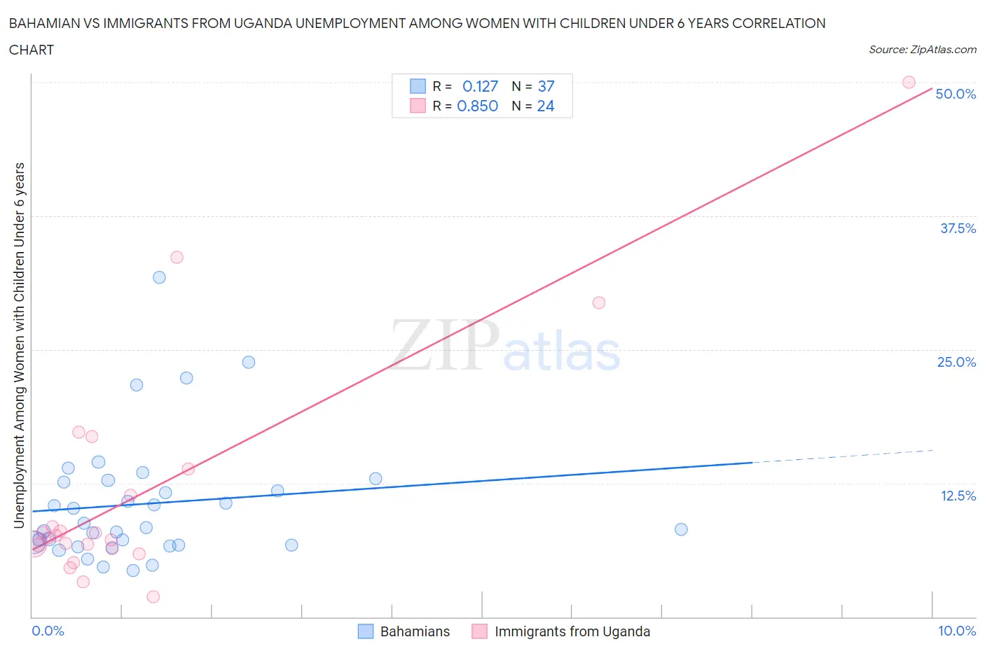 Bahamian vs Immigrants from Uganda Unemployment Among Women with Children Under 6 years
