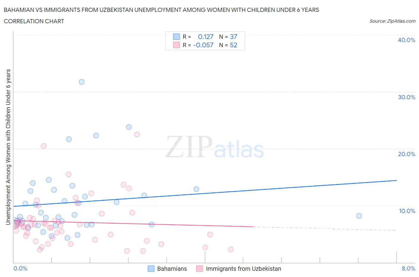 Bahamian vs Immigrants from Uzbekistan Unemployment Among Women with Children Under 6 years