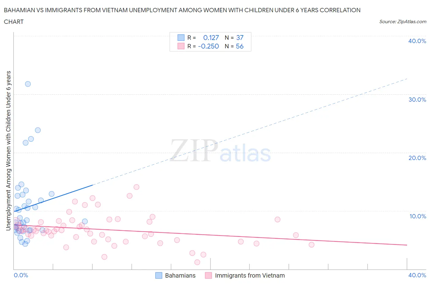 Bahamian vs Immigrants from Vietnam Unemployment Among Women with Children Under 6 years