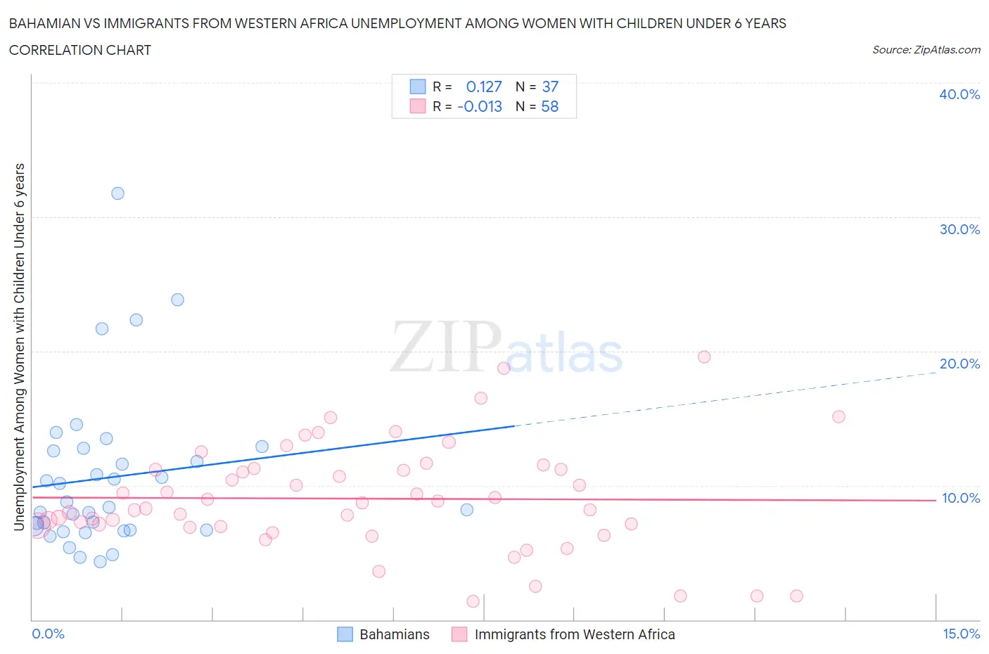 Bahamian vs Immigrants from Western Africa Unemployment Among Women with Children Under 6 years