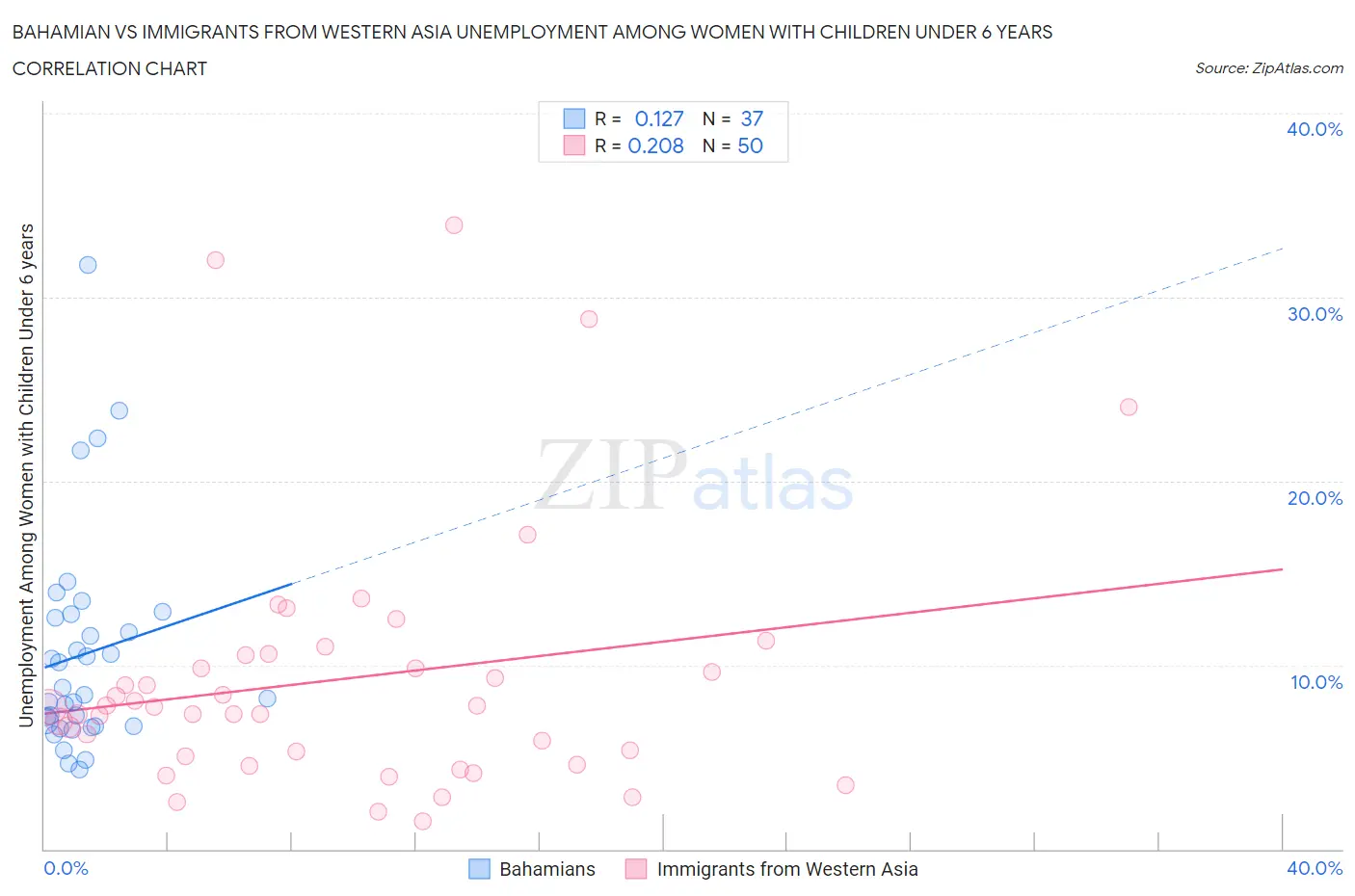 Bahamian vs Immigrants from Western Asia Unemployment Among Women with Children Under 6 years