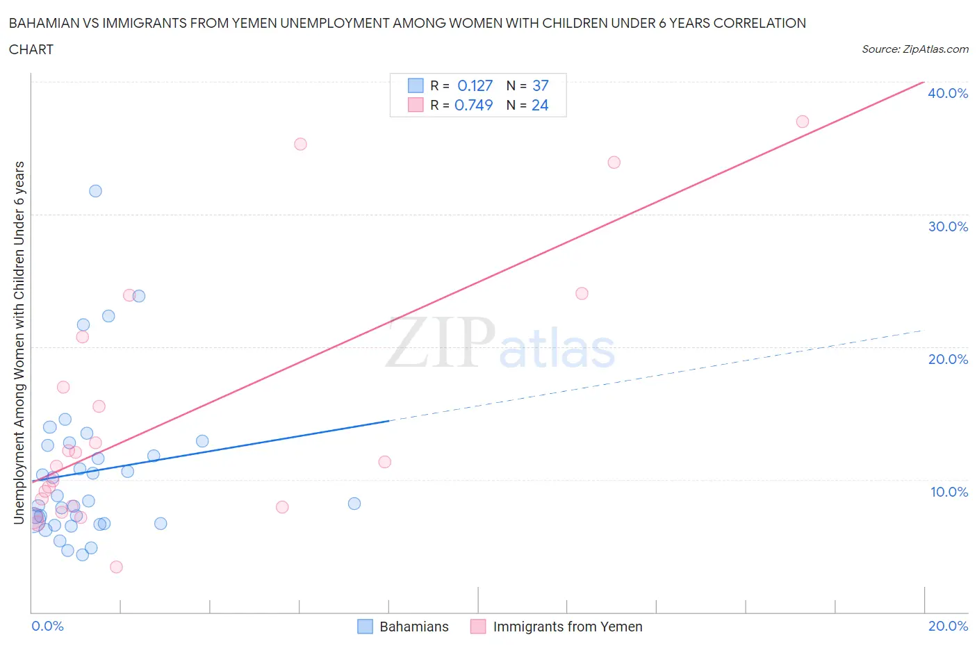 Bahamian vs Immigrants from Yemen Unemployment Among Women with Children Under 6 years