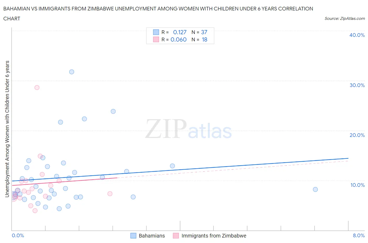 Bahamian vs Immigrants from Zimbabwe Unemployment Among Women with Children Under 6 years