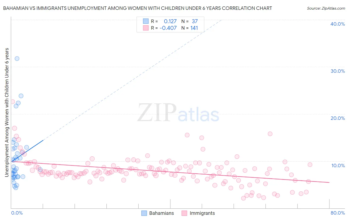 Bahamian vs Immigrants Unemployment Among Women with Children Under 6 years