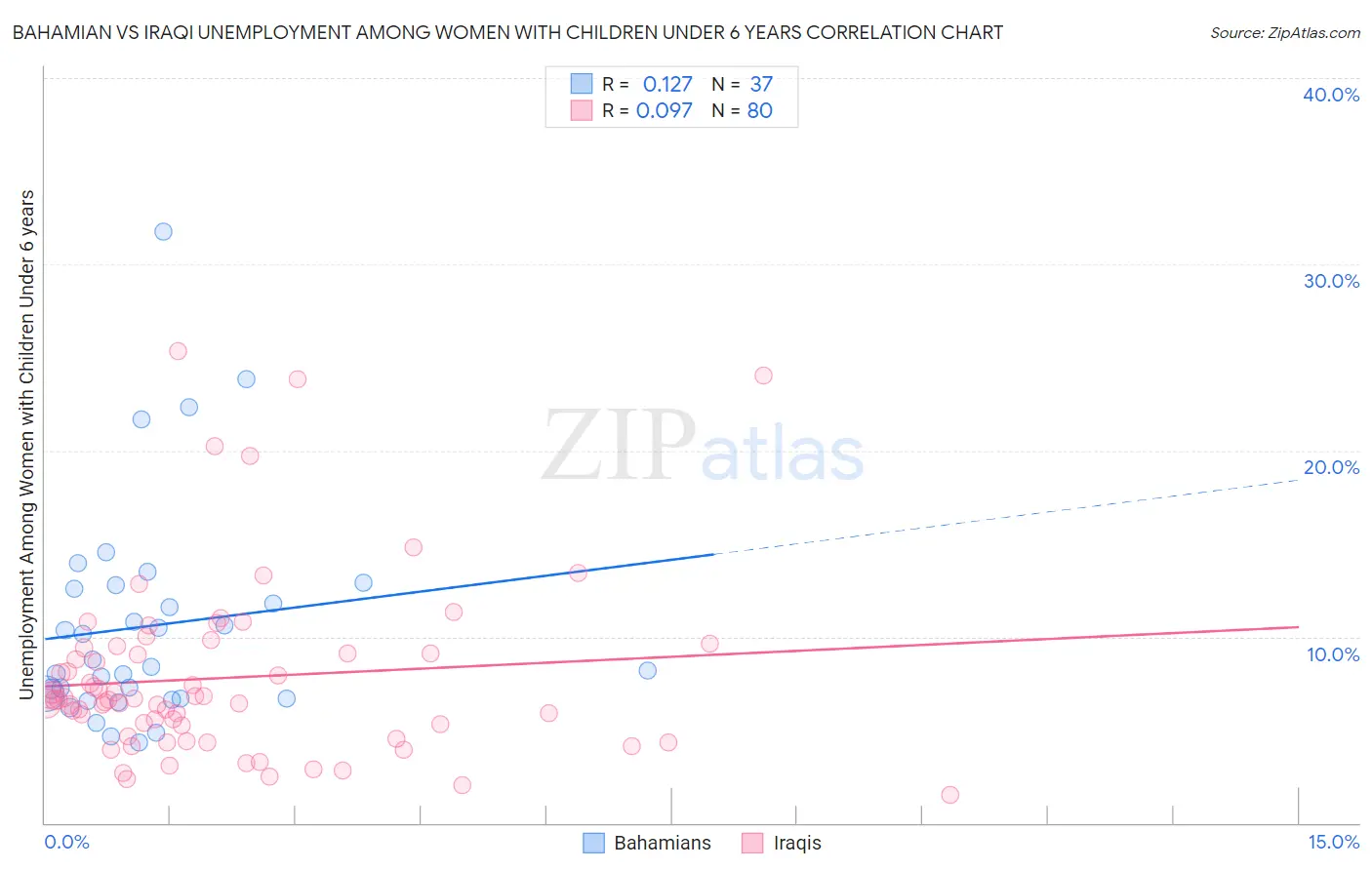 Bahamian vs Iraqi Unemployment Among Women with Children Under 6 years