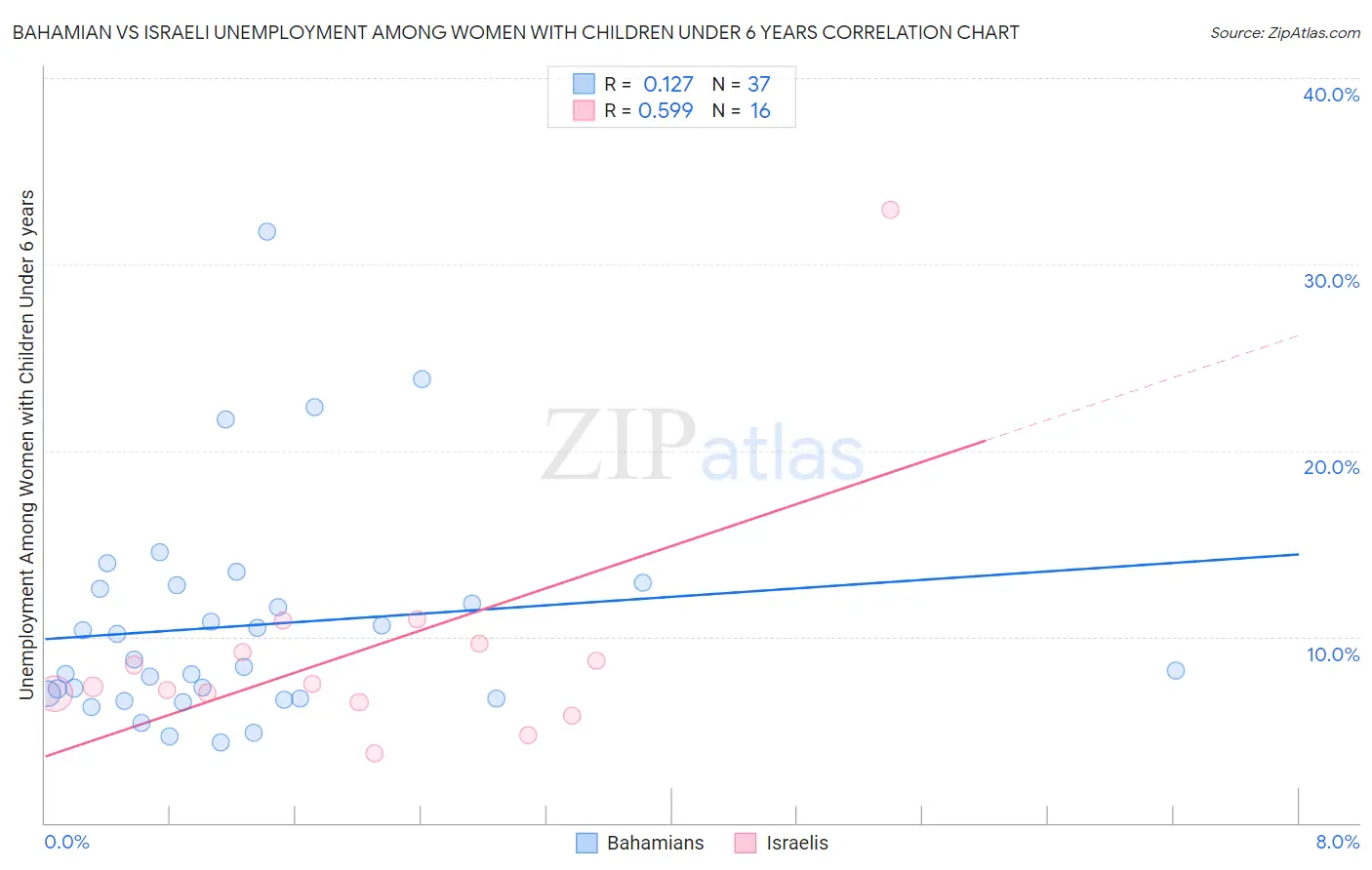 Bahamian vs Israeli Unemployment Among Women with Children Under 6 years