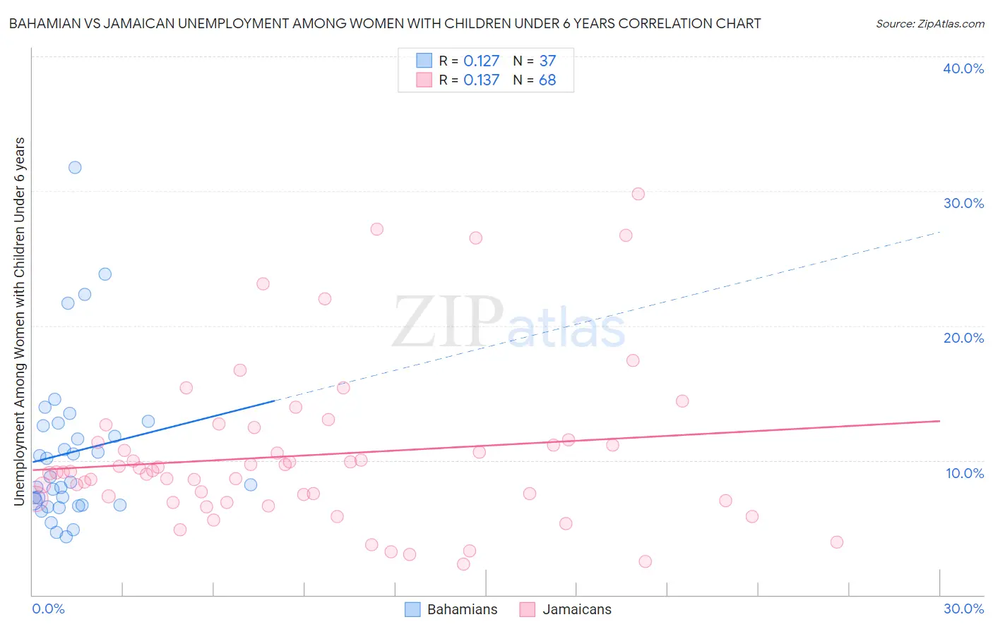 Bahamian vs Jamaican Unemployment Among Women with Children Under 6 years