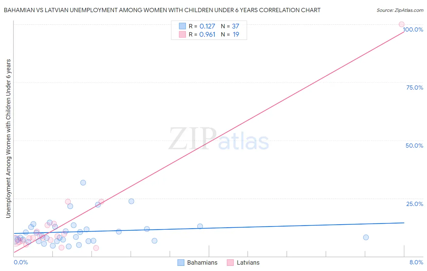 Bahamian vs Latvian Unemployment Among Women with Children Under 6 years