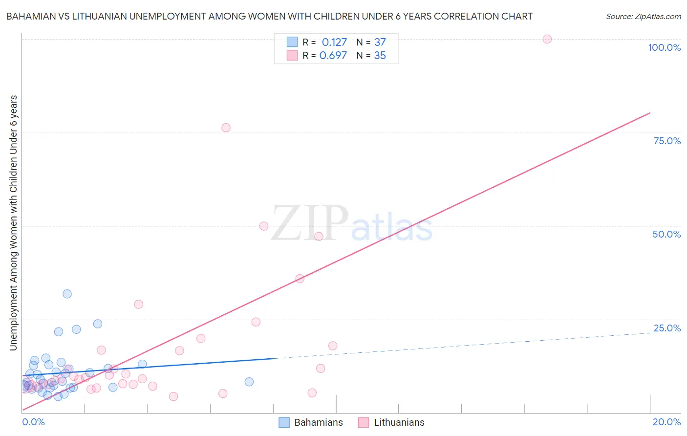 Bahamian vs Lithuanian Unemployment Among Women with Children Under 6 years