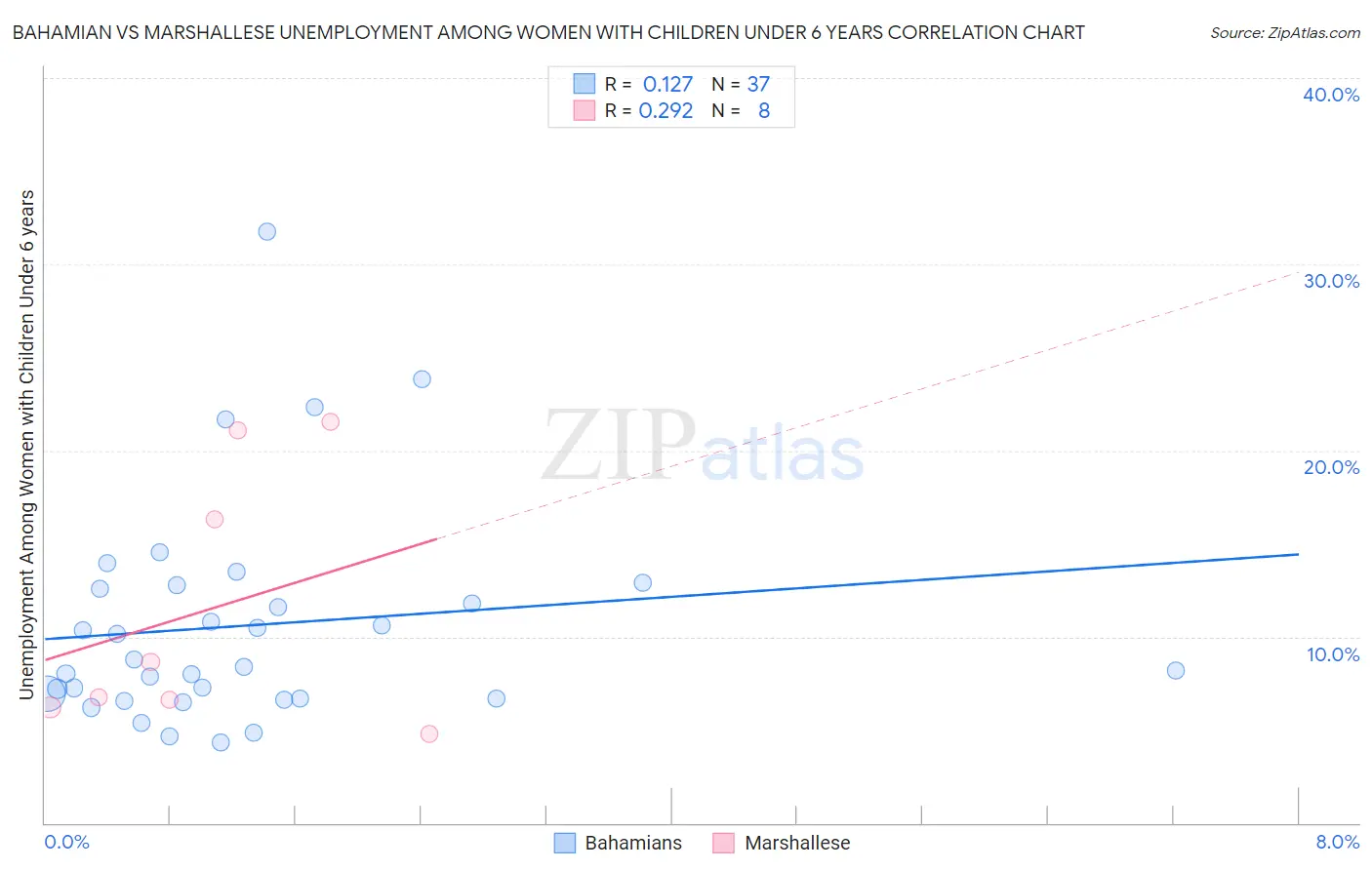 Bahamian vs Marshallese Unemployment Among Women with Children Under 6 years