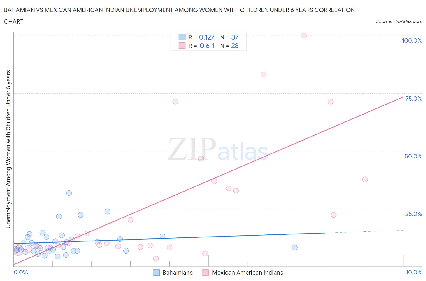 Bahamian vs Mexican American Indian Unemployment Among Women with Children Under 6 years