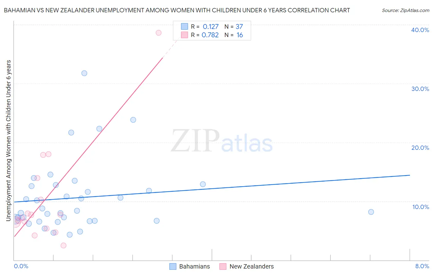 Bahamian vs New Zealander Unemployment Among Women with Children Under 6 years