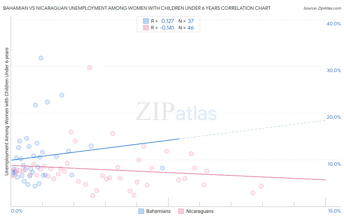 Bahamian vs Nicaraguan Unemployment Among Women with Children Under 6 years