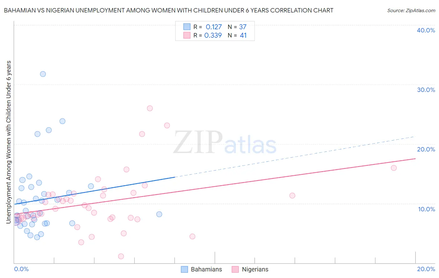 Bahamian vs Nigerian Unemployment Among Women with Children Under 6 years