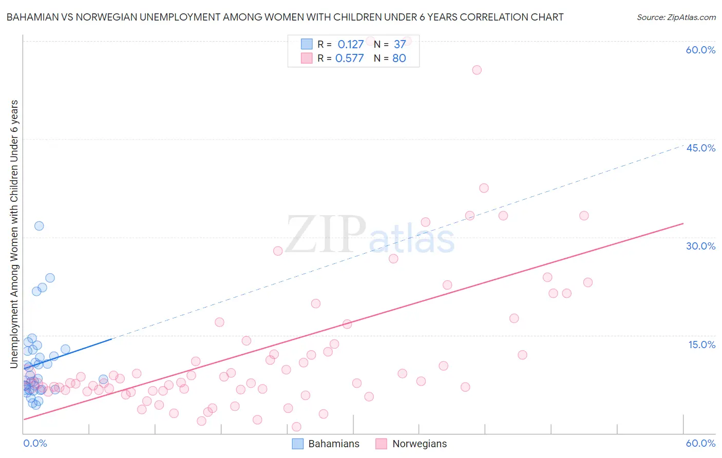 Bahamian vs Norwegian Unemployment Among Women with Children Under 6 years