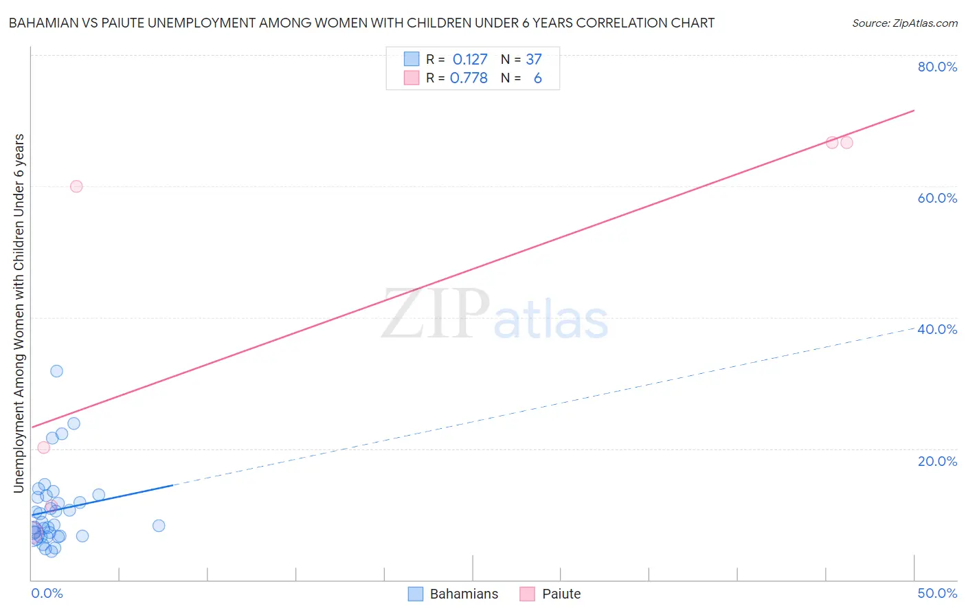 Bahamian vs Paiute Unemployment Among Women with Children Under 6 years