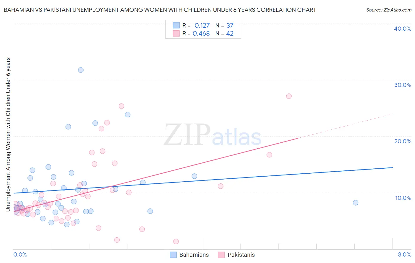 Bahamian vs Pakistani Unemployment Among Women with Children Under 6 years