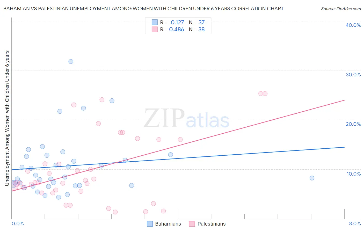 Bahamian vs Palestinian Unemployment Among Women with Children Under 6 years