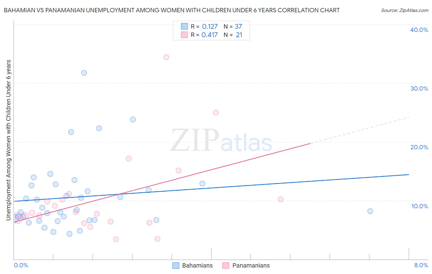 Bahamian vs Panamanian Unemployment Among Women with Children Under 6 years