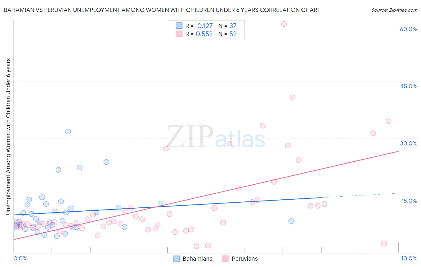 Bahamian vs Peruvian Unemployment Among Women with Children Under 6 years