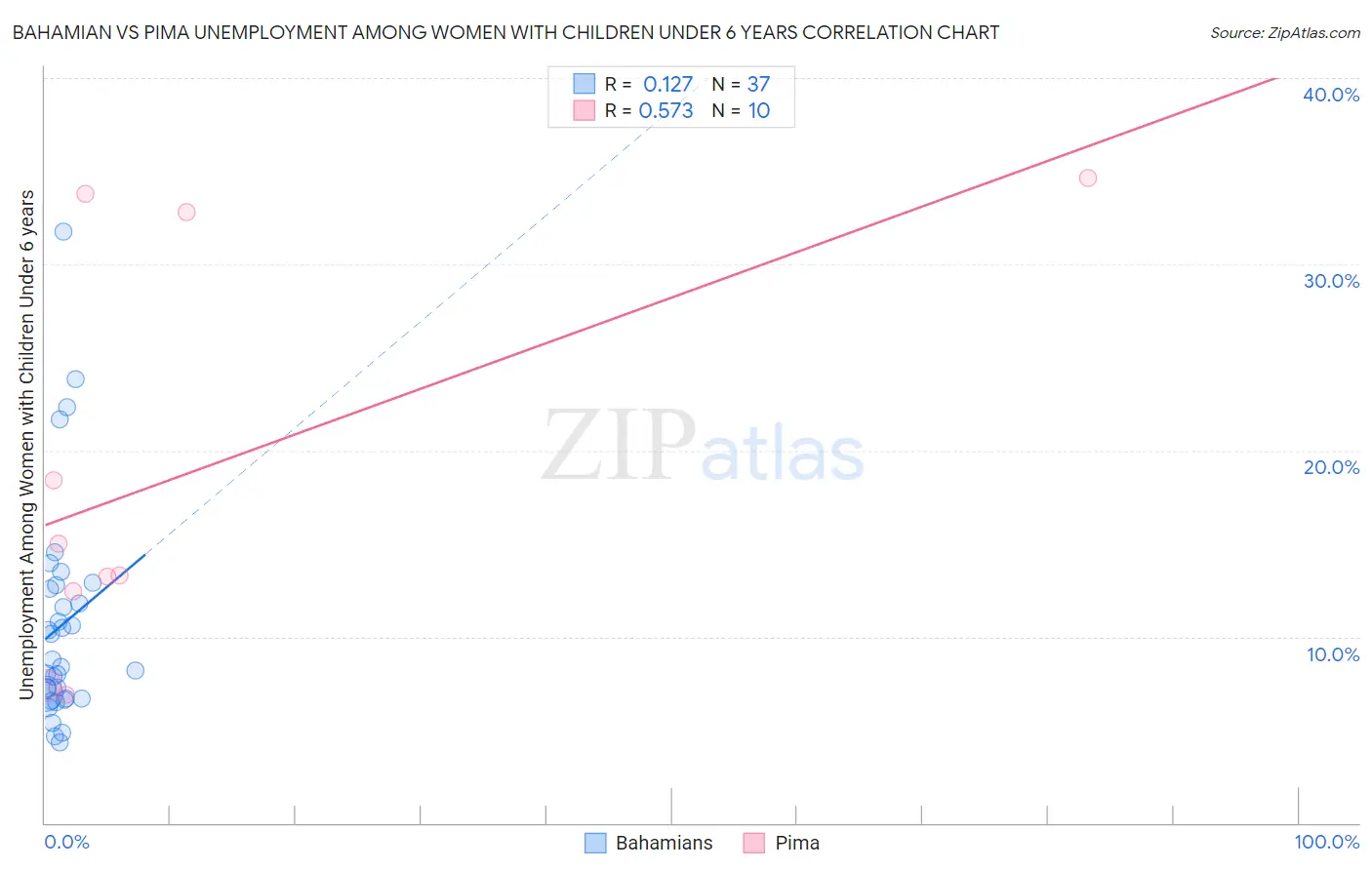 Bahamian vs Pima Unemployment Among Women with Children Under 6 years