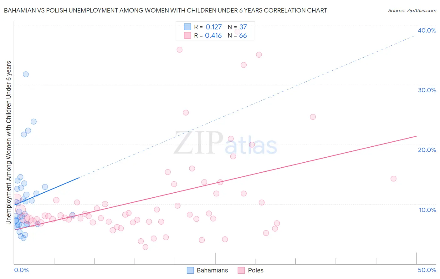 Bahamian vs Polish Unemployment Among Women with Children Under 6 years