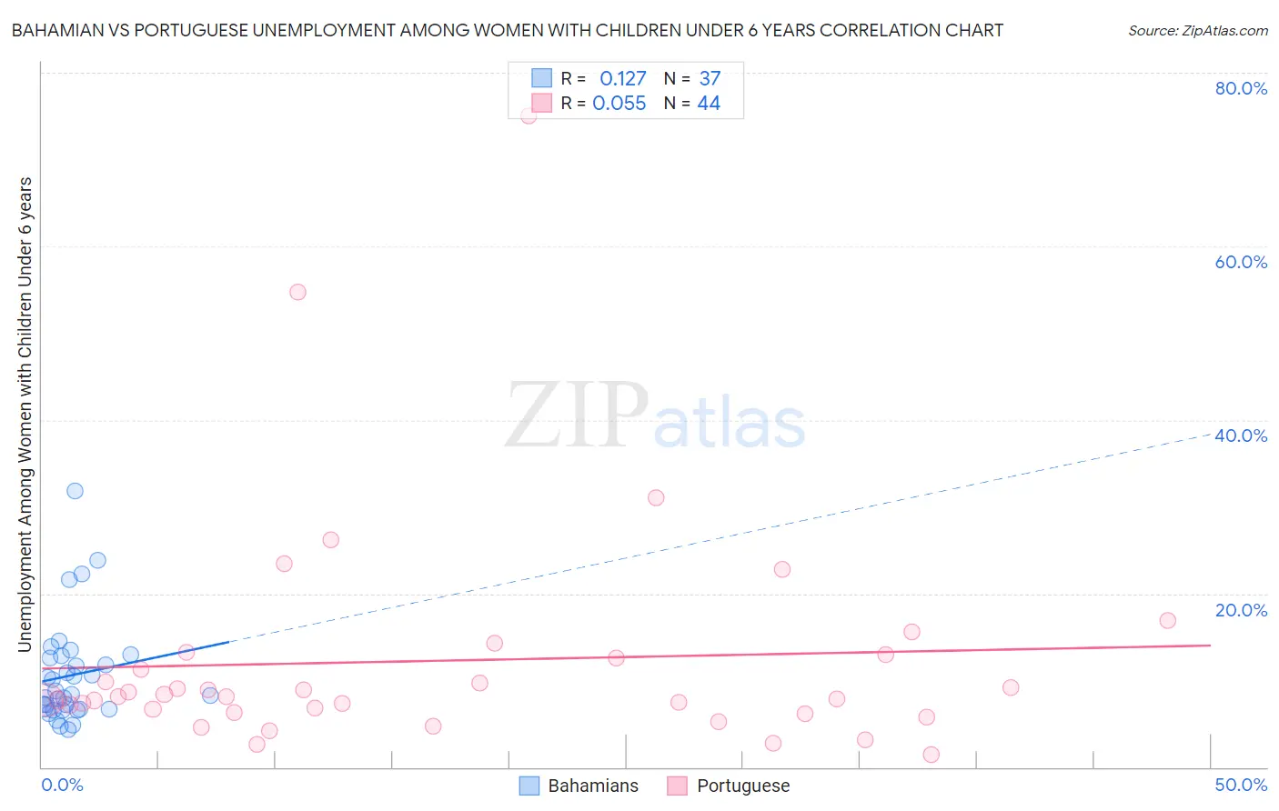 Bahamian vs Portuguese Unemployment Among Women with Children Under 6 years