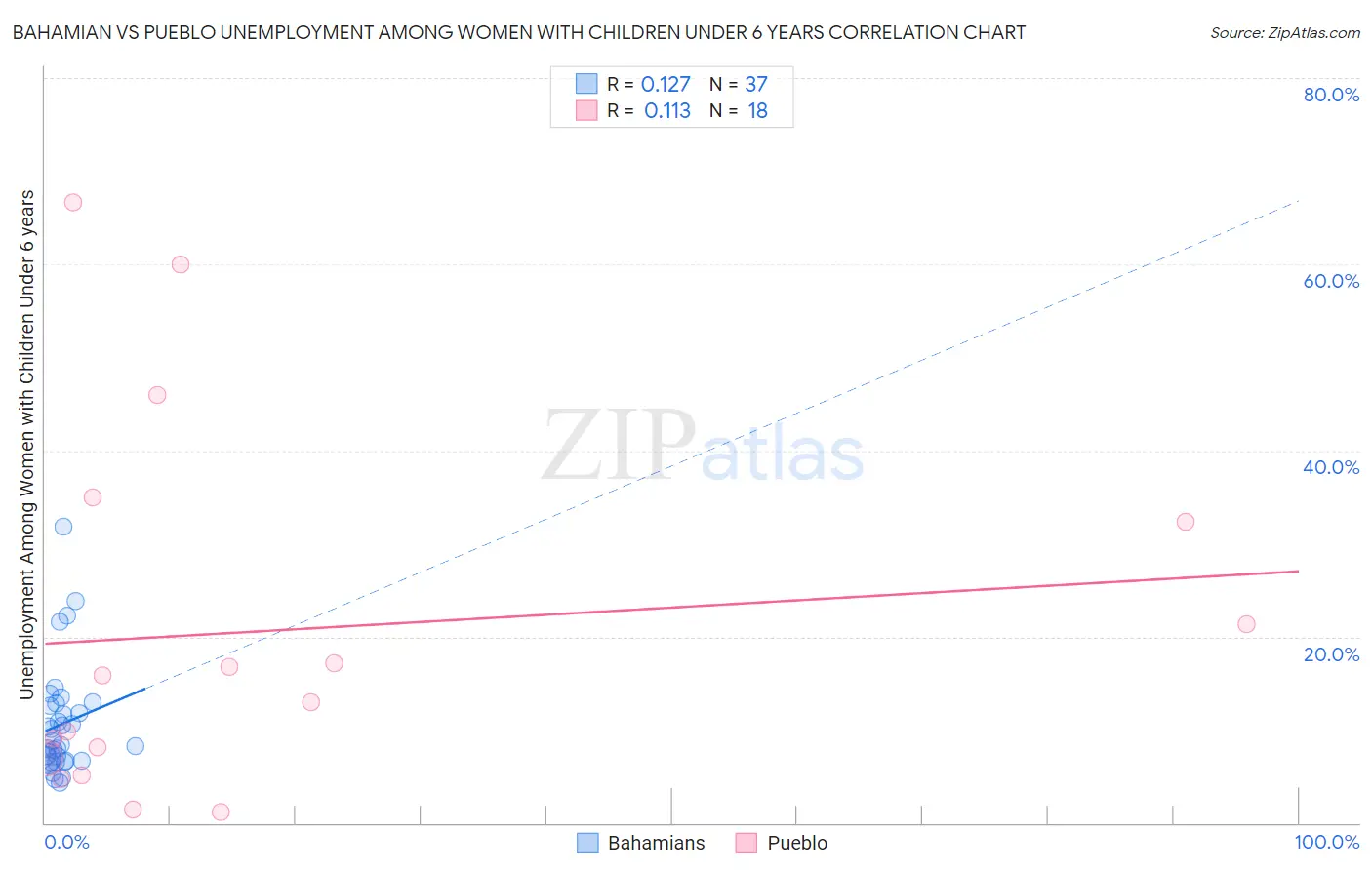 Bahamian vs Pueblo Unemployment Among Women with Children Under 6 years