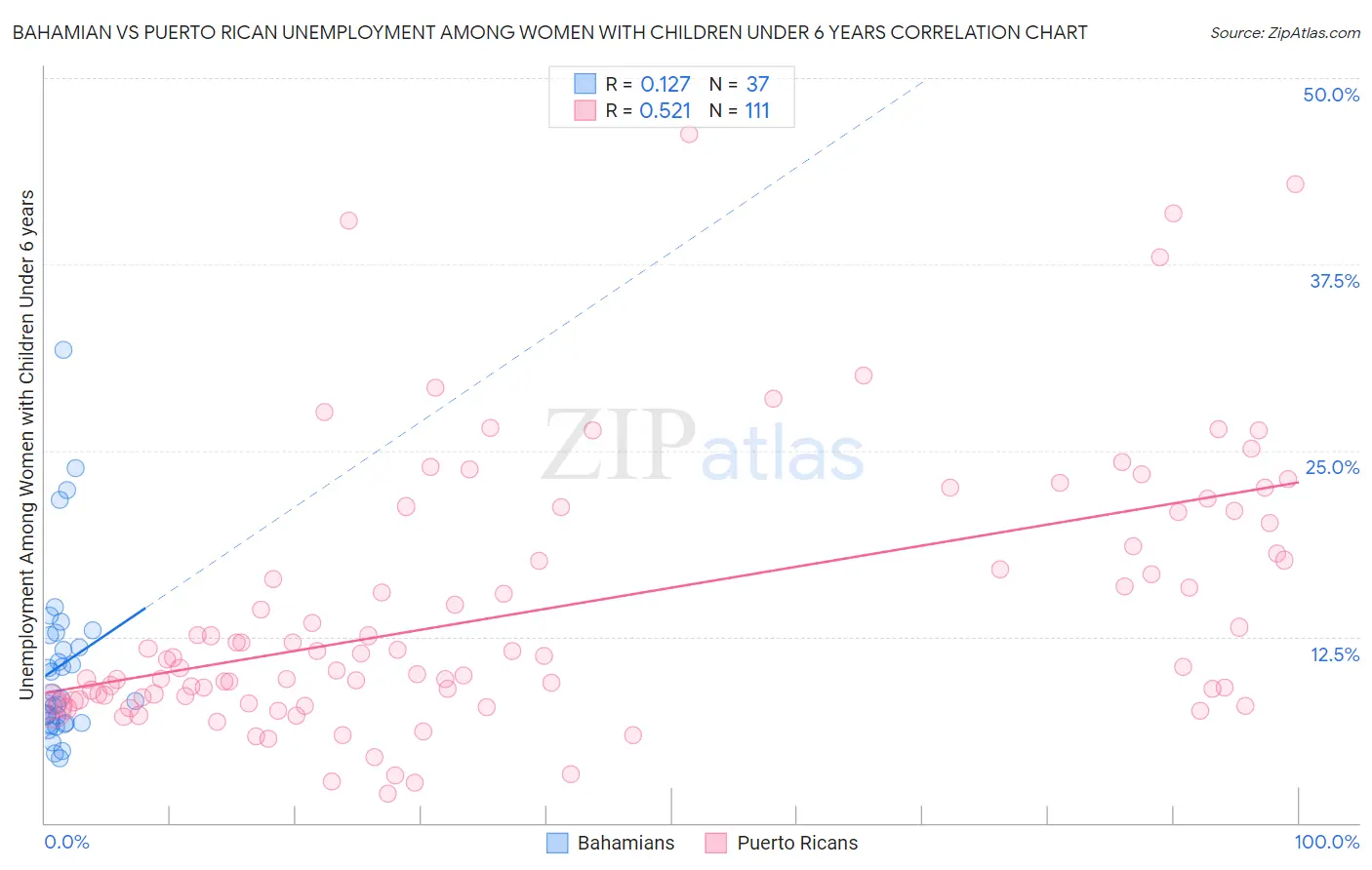 Bahamian vs Puerto Rican Unemployment Among Women with Children Under 6 years