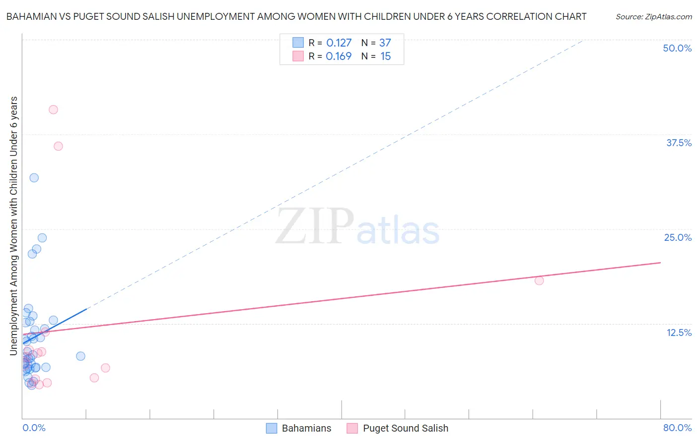 Bahamian vs Puget Sound Salish Unemployment Among Women with Children Under 6 years