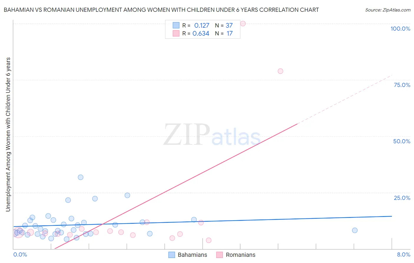 Bahamian vs Romanian Unemployment Among Women with Children Under 6 years