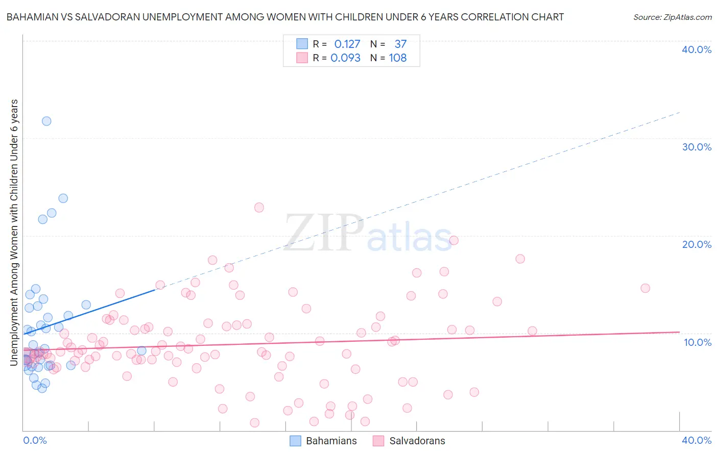 Bahamian vs Salvadoran Unemployment Among Women with Children Under 6 years