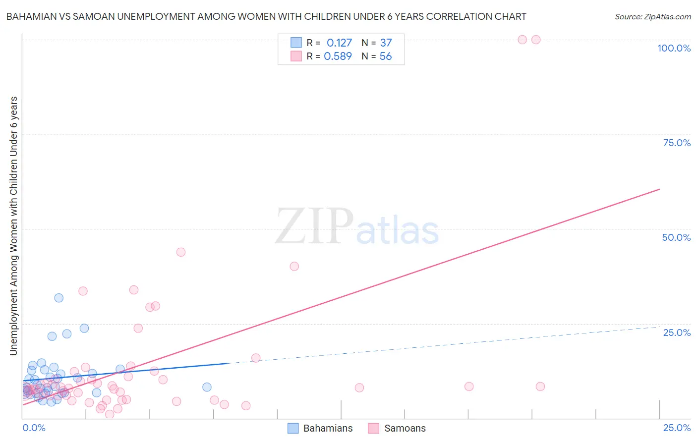 Bahamian vs Samoan Unemployment Among Women with Children Under 6 years
