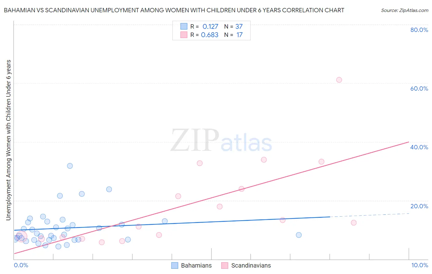 Bahamian vs Scandinavian Unemployment Among Women with Children Under 6 years