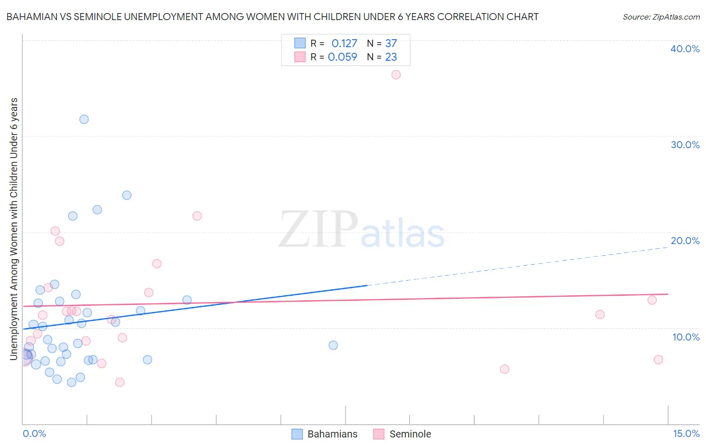 Bahamian vs Seminole Unemployment Among Women with Children Under 6 years