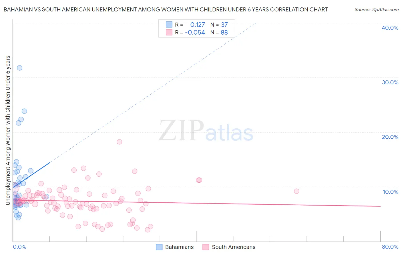 Bahamian vs South American Unemployment Among Women with Children Under 6 years