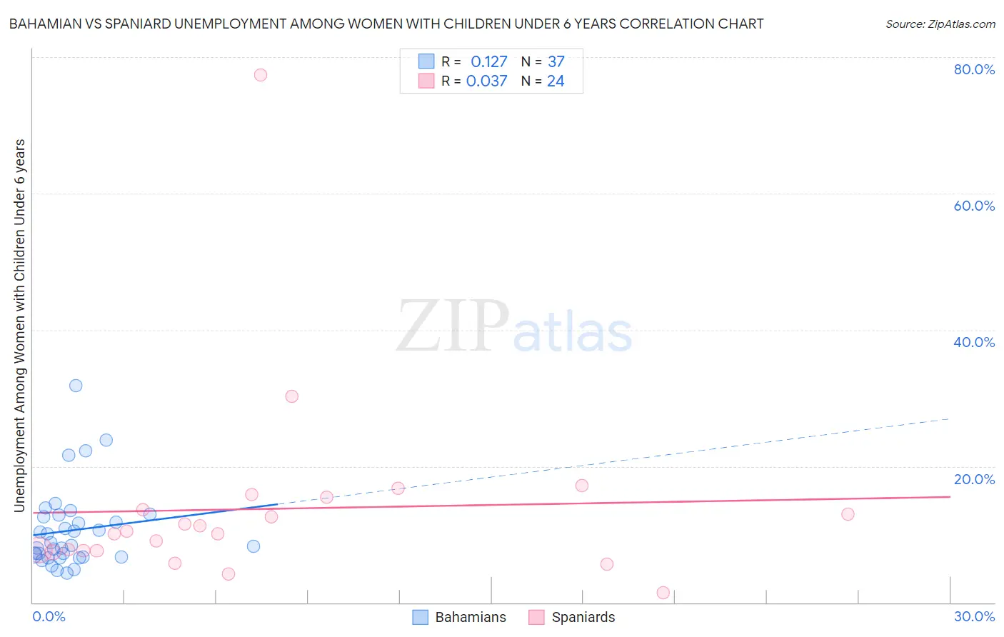 Bahamian vs Spaniard Unemployment Among Women with Children Under 6 years