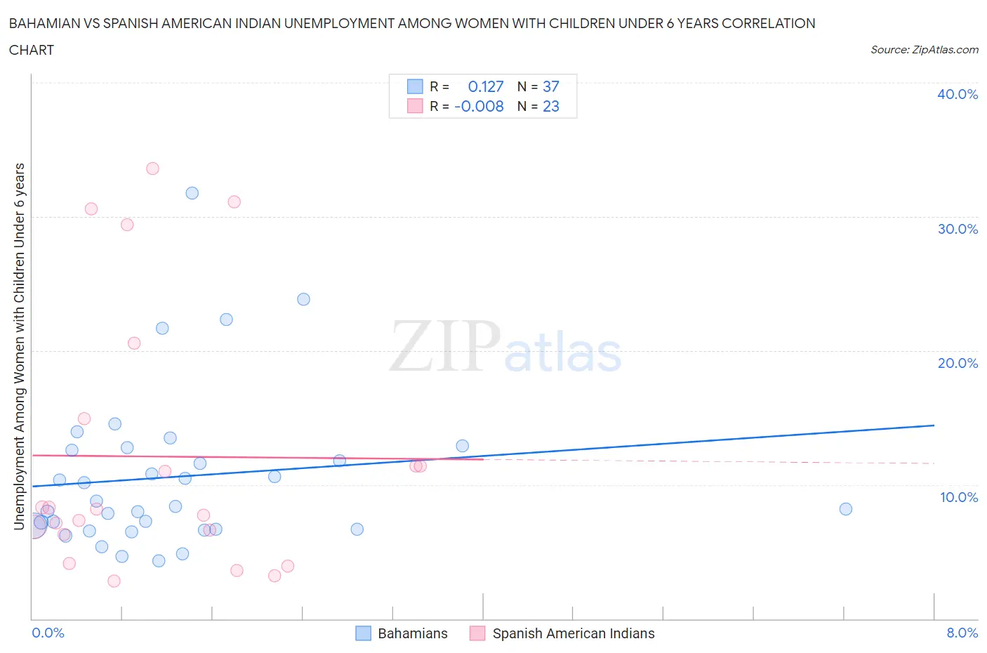 Bahamian vs Spanish American Indian Unemployment Among Women with Children Under 6 years