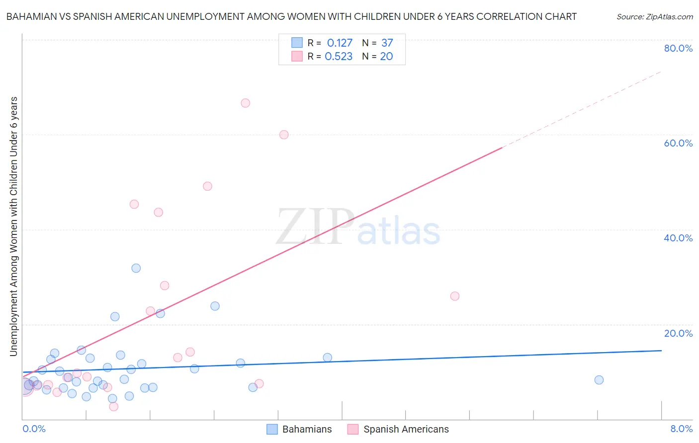 Bahamian vs Spanish American Unemployment Among Women with Children Under 6 years