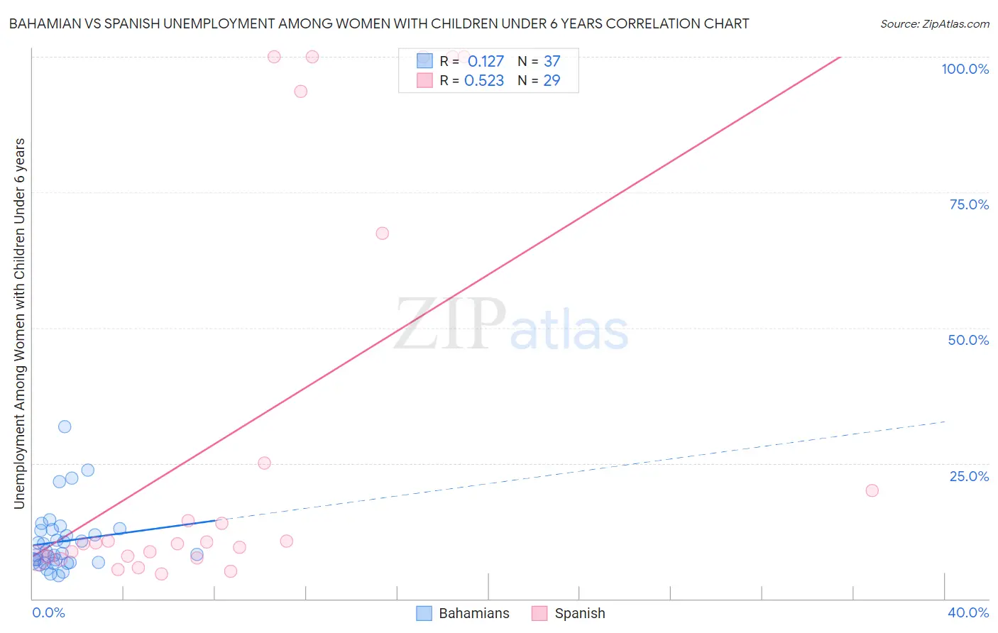 Bahamian vs Spanish Unemployment Among Women with Children Under 6 years