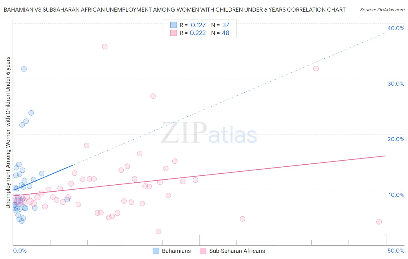 Bahamian vs Subsaharan African Unemployment Among Women with Children Under 6 years