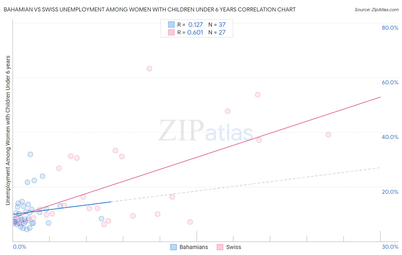 Bahamian vs Swiss Unemployment Among Women with Children Under 6 years