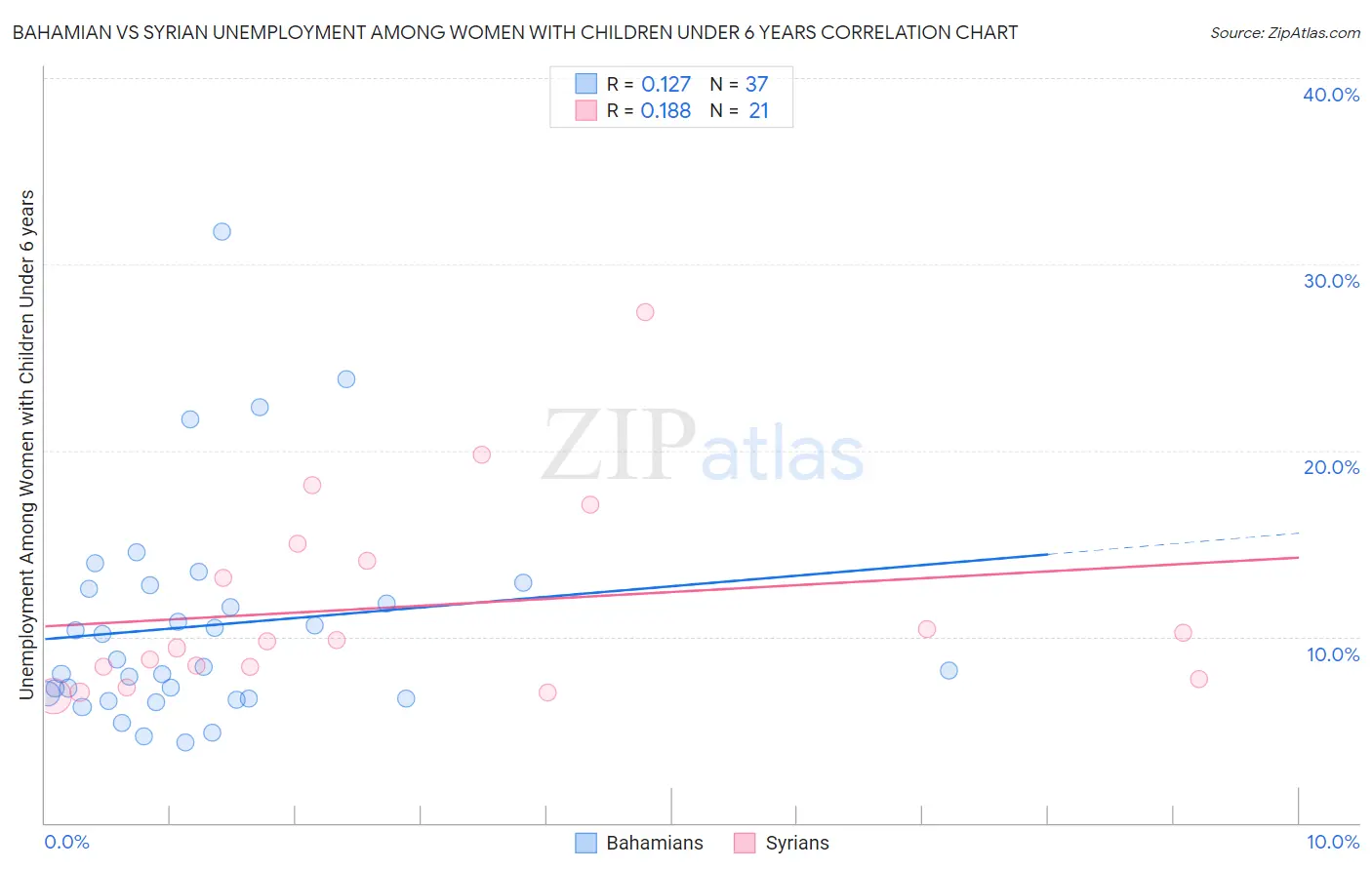 Bahamian vs Syrian Unemployment Among Women with Children Under 6 years