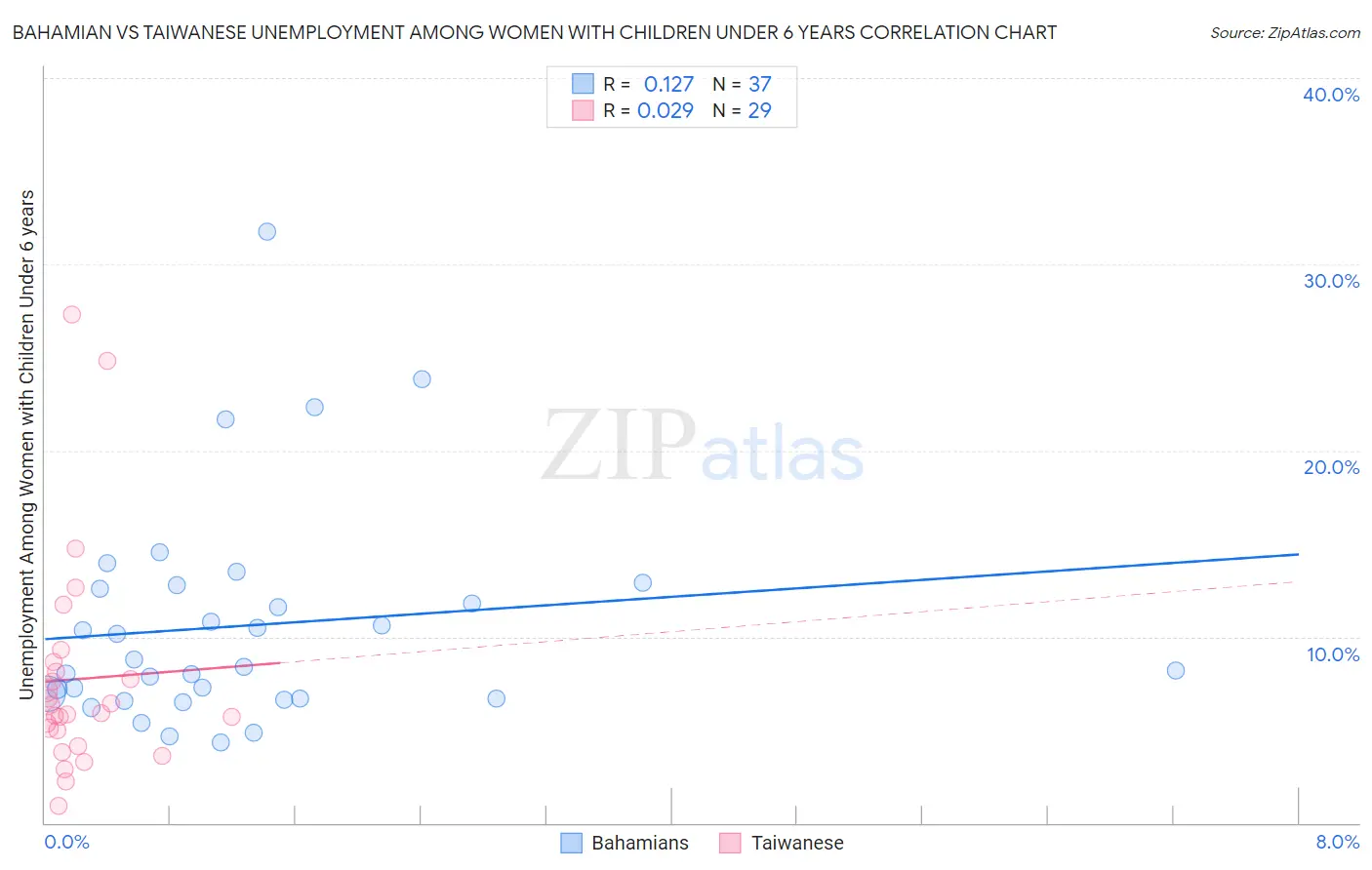Bahamian vs Taiwanese Unemployment Among Women with Children Under 6 years