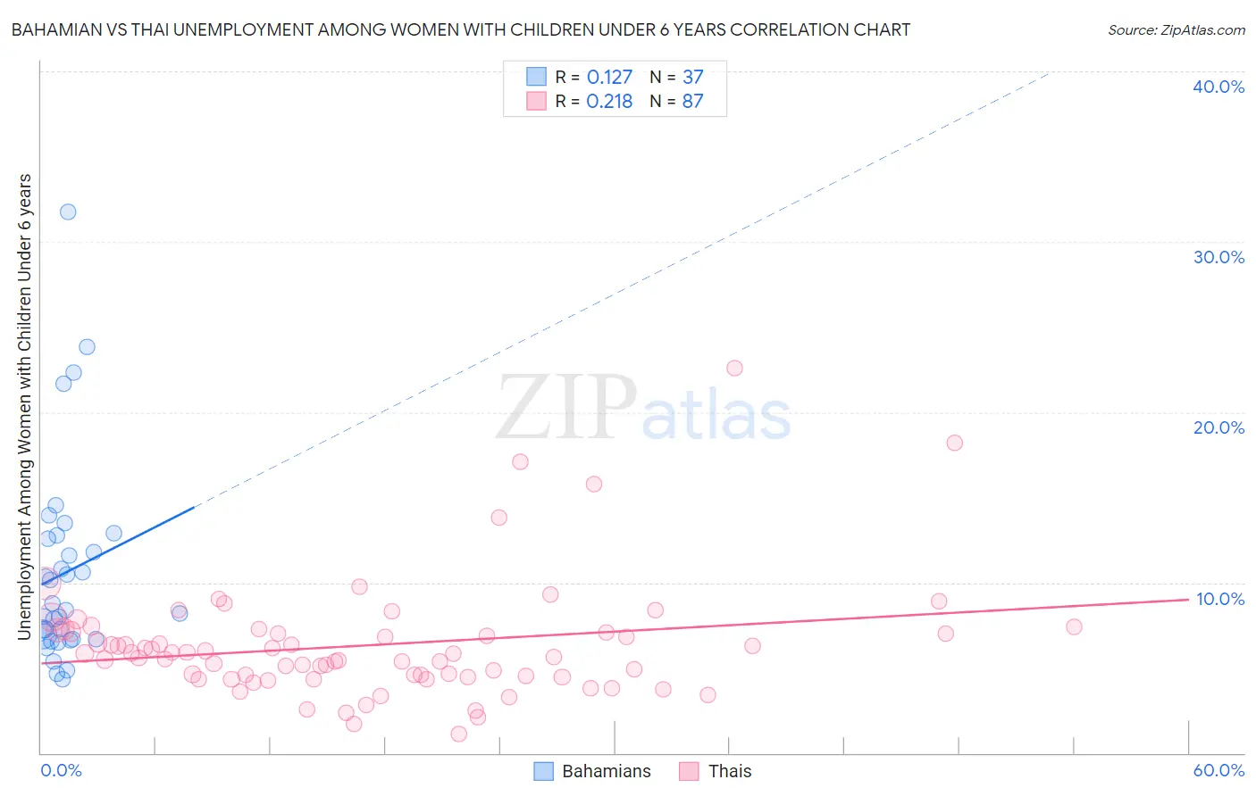 Bahamian vs Thai Unemployment Among Women with Children Under 6 years