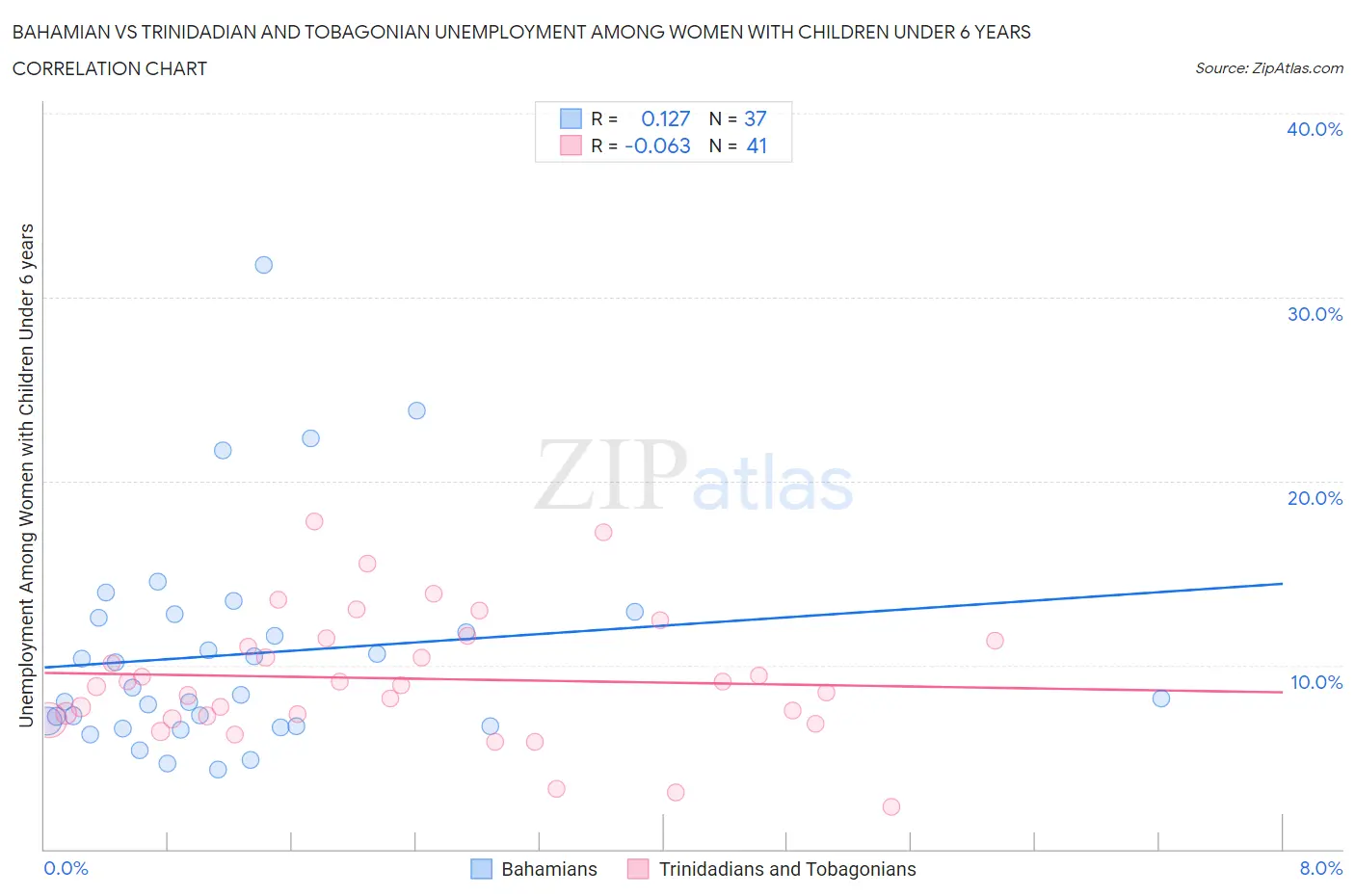 Bahamian vs Trinidadian and Tobagonian Unemployment Among Women with Children Under 6 years