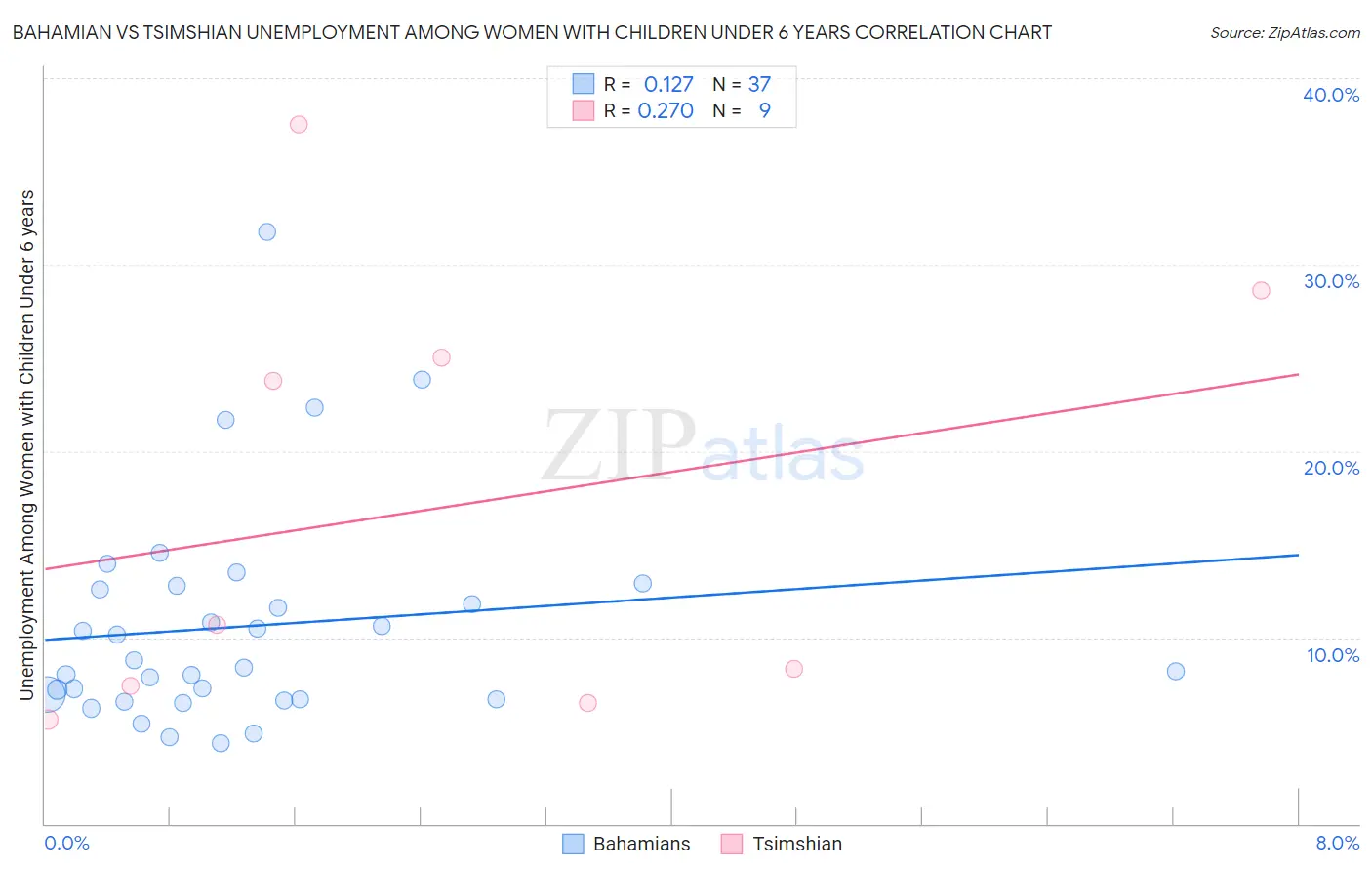 Bahamian vs Tsimshian Unemployment Among Women with Children Under 6 years