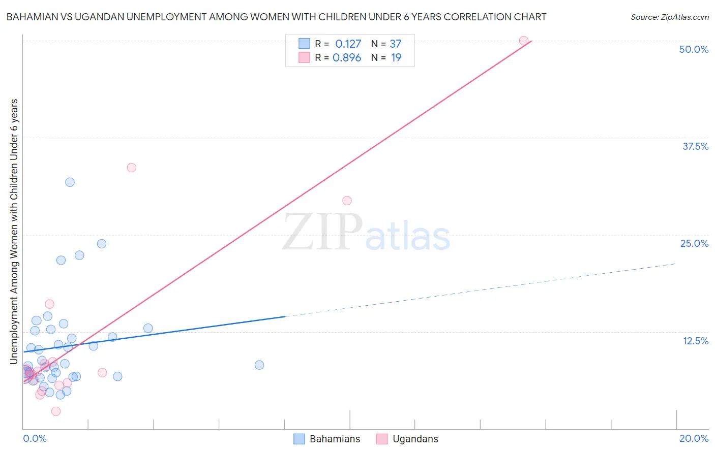 Bahamian vs Ugandan Unemployment Among Women with Children Under 6 years